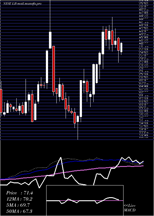  weekly chart LBrands