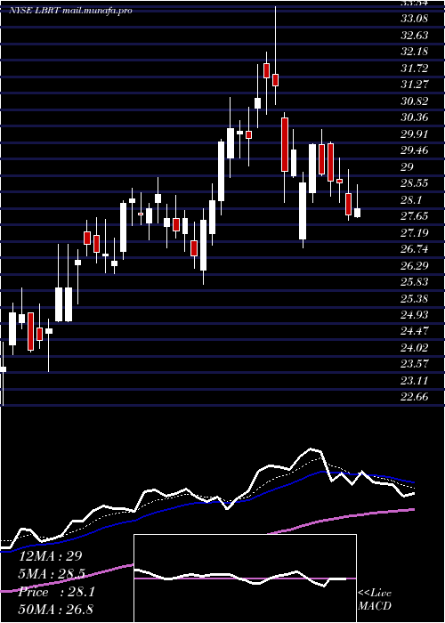  Daily chart LibertyOilfield