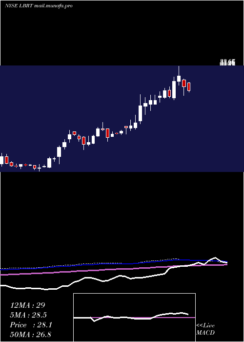 weekly chart LibertyOilfield