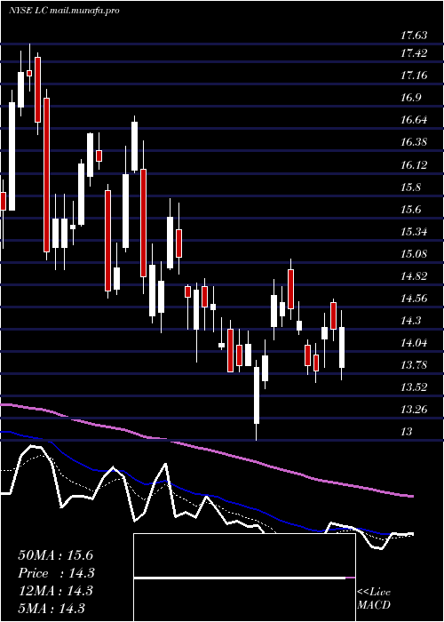  Daily chart LendingclubCorporation