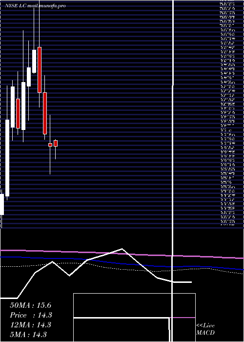  monthly chart LendingclubCorporation