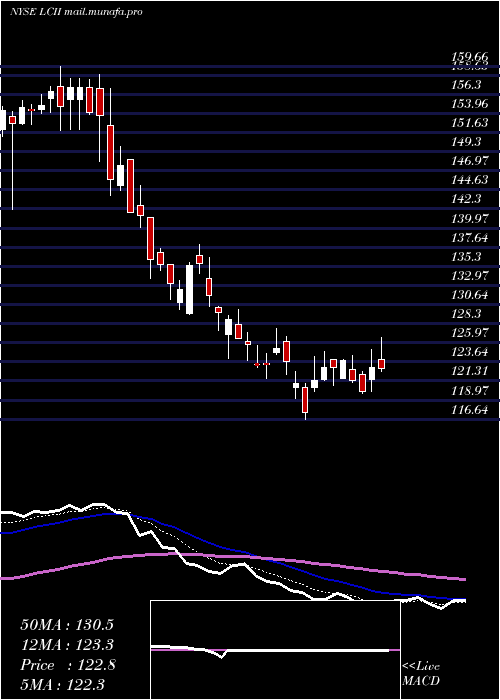  Daily chart LciIndustries