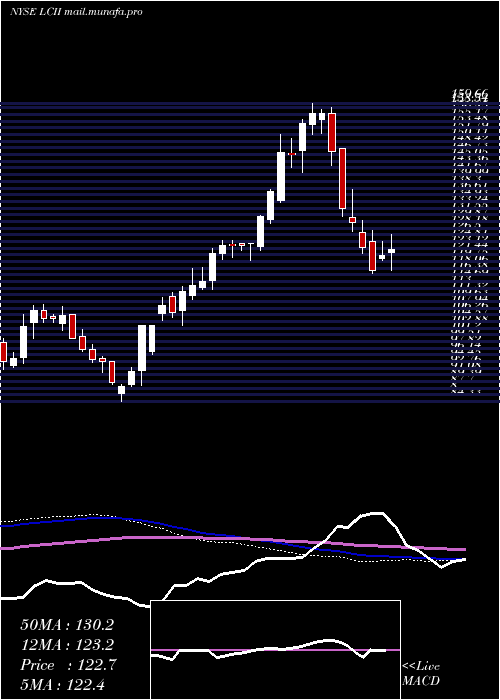  weekly chart LciIndustries