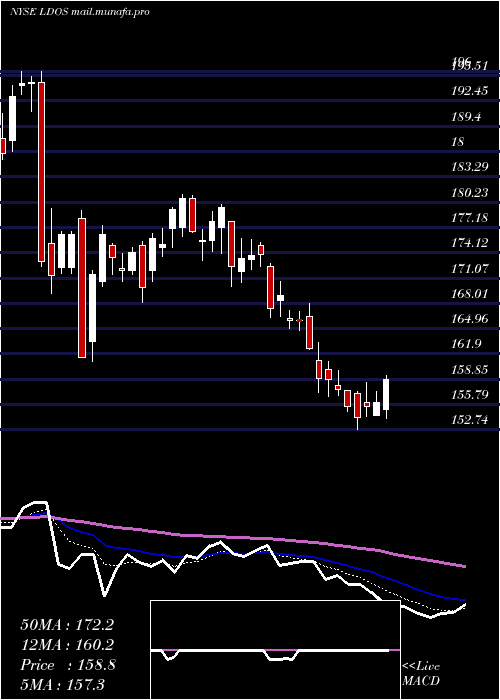  Daily chart LeidosHoldings