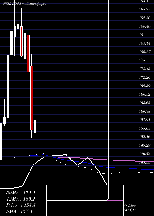  monthly chart LeidosHoldings