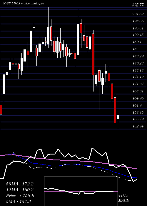  weekly chart LeidosHoldings