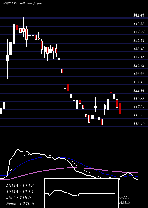  Daily chart LearCorporation