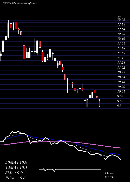  Daily chart LeggettPlatt