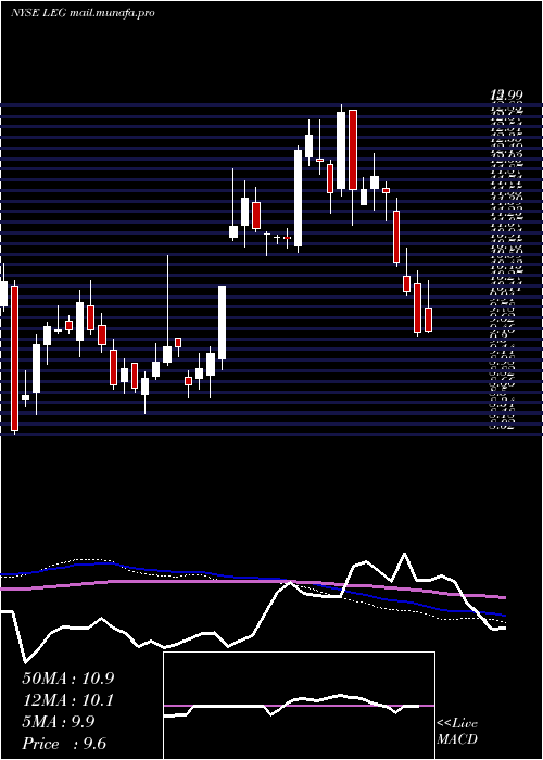  weekly chart LeggettPlatt
