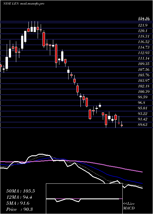  Daily chart LennarCorporation