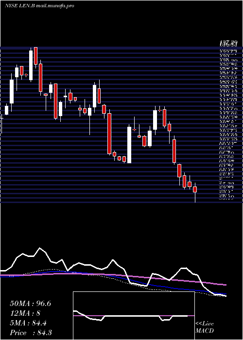  weekly chart LennarCorporation