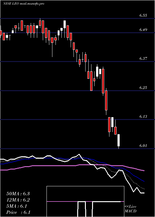  Daily chart DreyfusStrategic