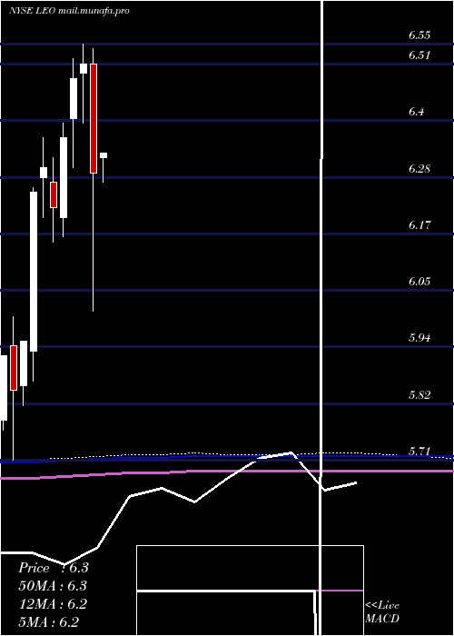  monthly chart DreyfusStrategic