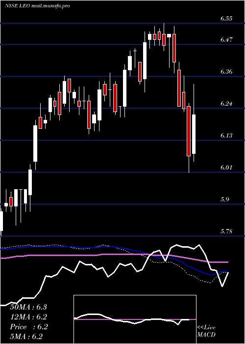  weekly chart DreyfusStrategic