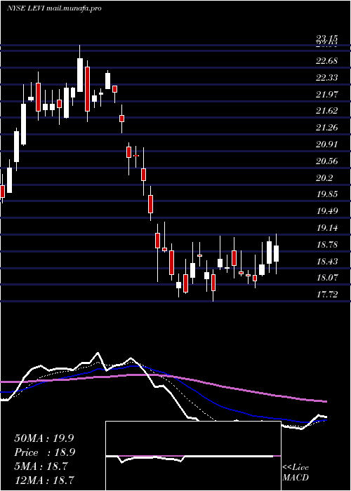  Daily chart LeviStrauss