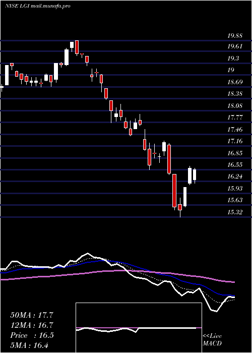  Daily chart LazardGlobal