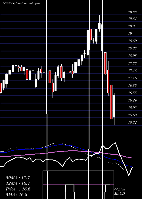  weekly chart LazardGlobal