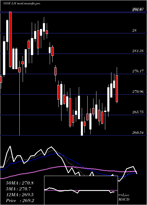  Daily chart LaboratoryCorporation