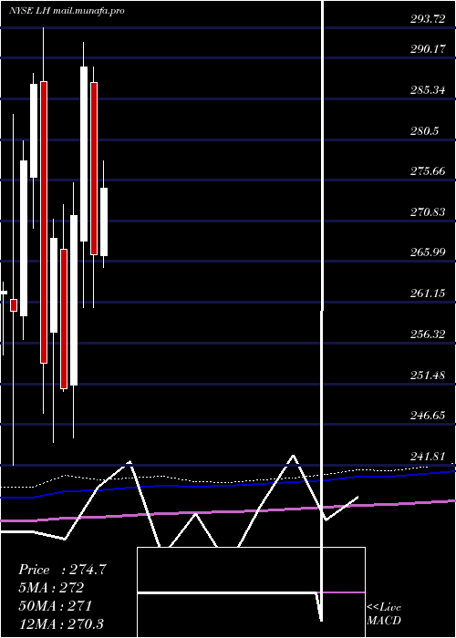  monthly chart LaboratoryCorporation