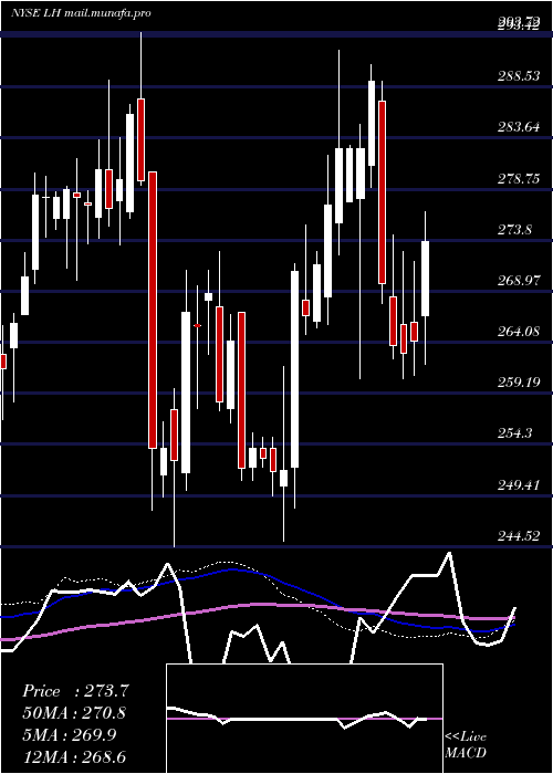  weekly chart LaboratoryCorporation