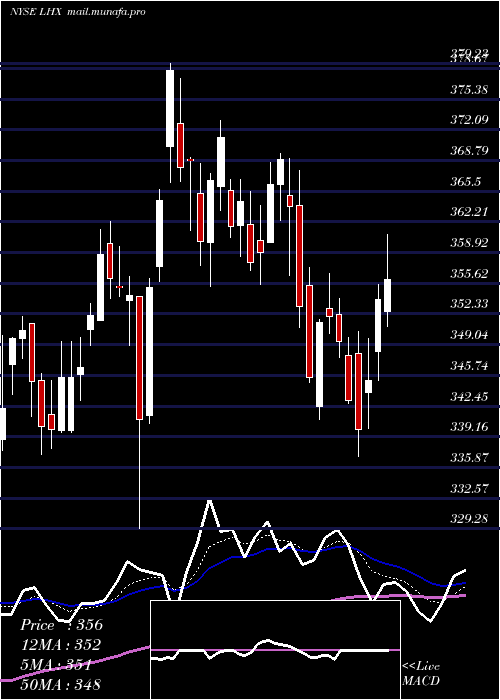  Daily chart L3harrisTechnologies