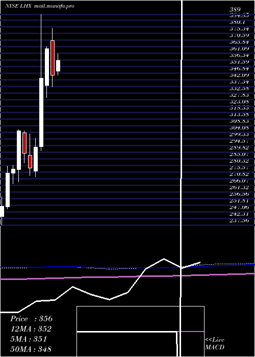  monthly chart L3harrisTechnologies