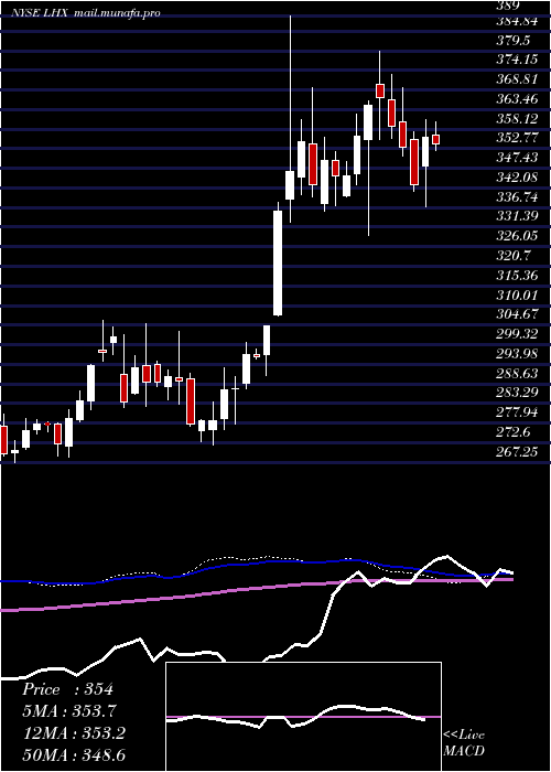  weekly chart L3harrisTechnologies