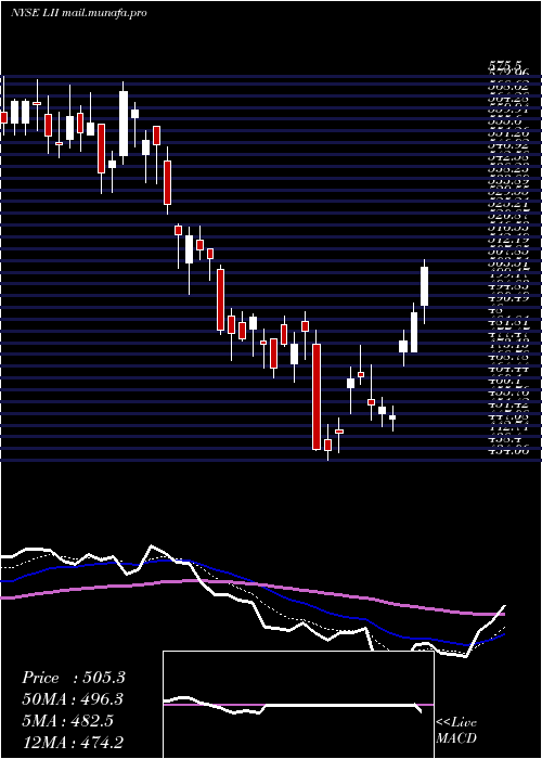  Daily chart LennoxInternational