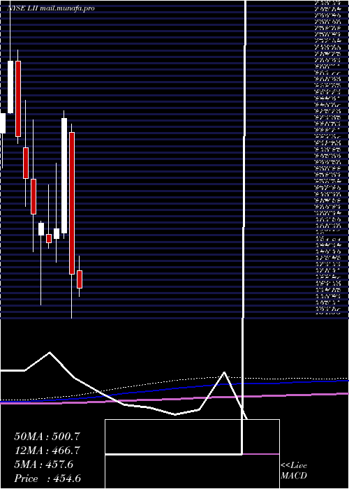  monthly chart LennoxInternational