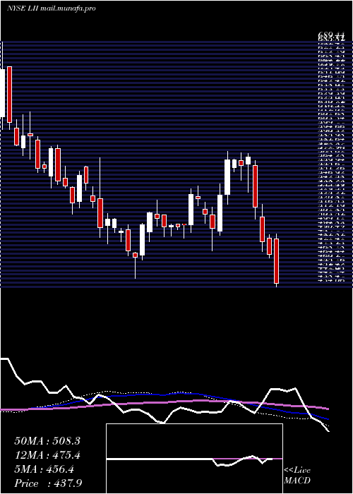  weekly chart LennoxInternational