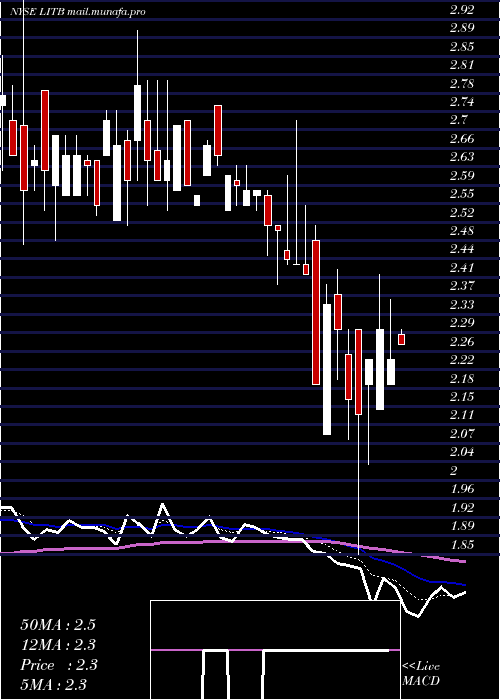  Daily chart LightintheboxHolding