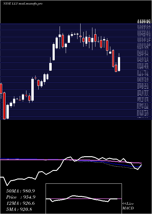  weekly chart EliLilly