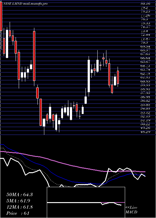  Daily chart LemonadeInc