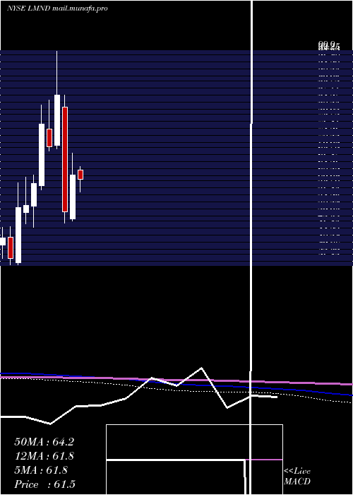  monthly chart LemonadeInc