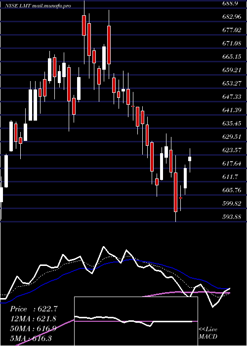  Daily chart LockheedMartin