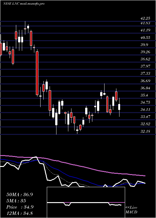  Daily chart LincolnNational