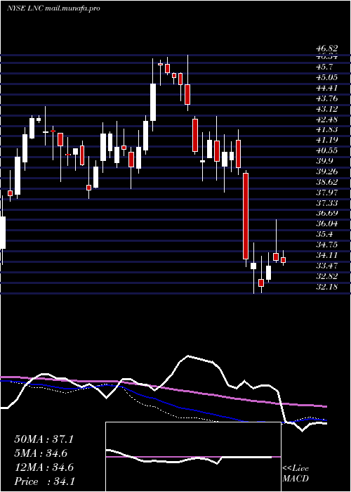  weekly chart LincolnNational