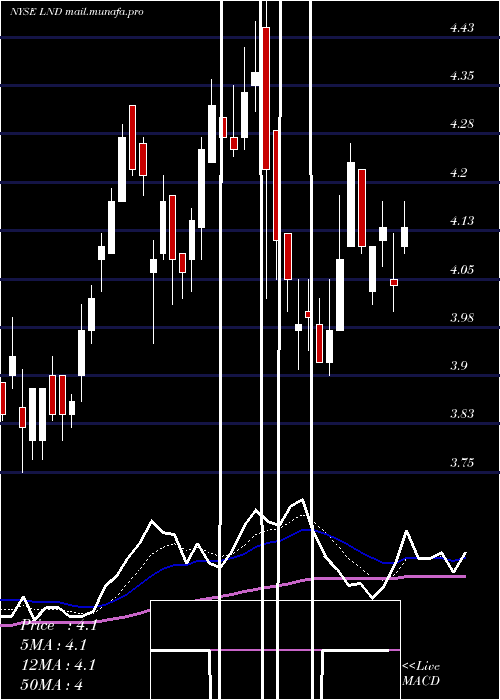  Daily chart BrasilagroCia