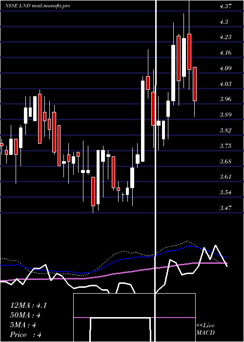  weekly chart BrasilagroCia