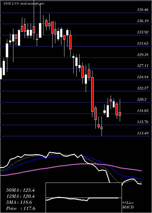  Daily chart LindsayCorporation