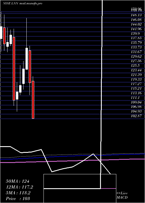  monthly chart LindsayCorporation