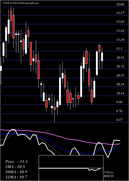  Daily chart LomaNegra