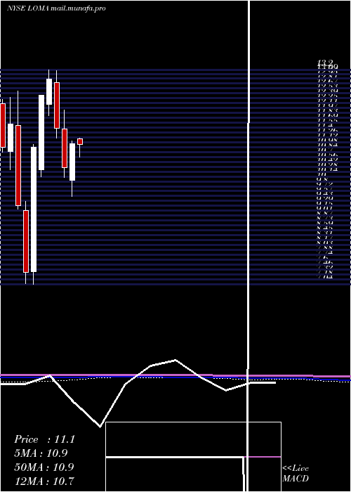  monthly chart LomaNegra
