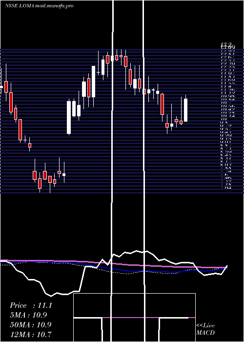 weekly chart LomaNegra