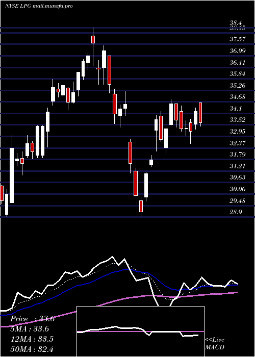  Daily chart DorianLpg