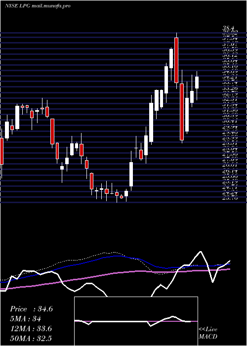  weekly chart DorianLpg
