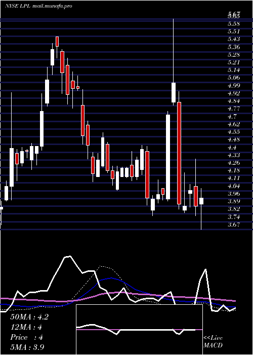  weekly chart LgDisplay