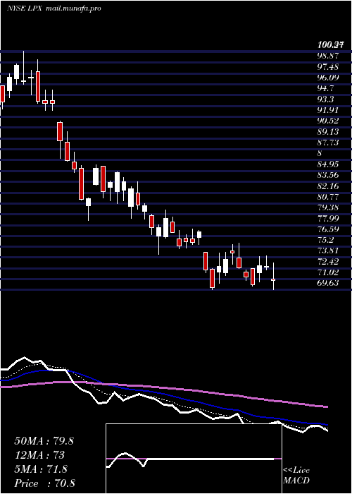  Daily chart LouisianaPacific