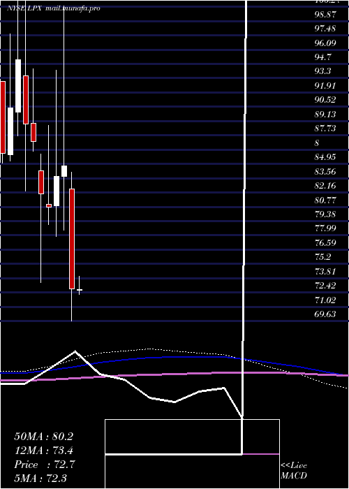  monthly chart LouisianaPacific
