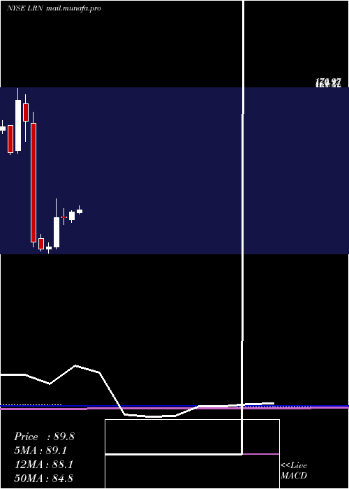  monthly chart K12Inc